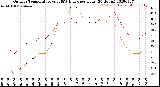 Milwaukee Weather Outdoor Temperature<br>vs THSW Index<br>per Hour<br>(24 Hours)