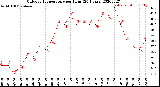 Milwaukee Weather Outdoor Temperature<br>per Hour<br>(24 Hours)