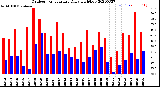 Milwaukee Weather Outdoor Temperature<br>Daily High/Low