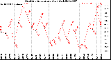 Milwaukee Weather Outdoor Temperature<br>Daily High