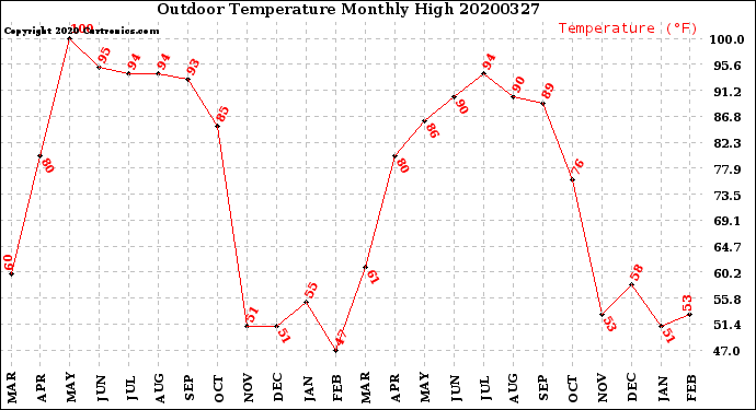 Milwaukee Weather Outdoor Temperature<br>Monthly High