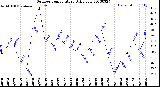 Milwaukee Weather Outdoor Temperature<br>Daily Low