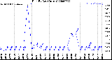 Milwaukee Weather Rain<br>By Day<br>(Inches)