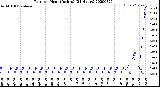 Milwaukee Weather Rain<br>per Hour<br>(Inches)<br>(24 Hours)