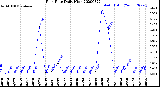 Milwaukee Weather Rain Rate<br>Daily High