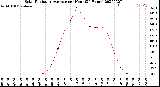 Milwaukee Weather Solar Radiation Average<br>per Hour<br>(24 Hours)