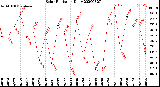 Milwaukee Weather Solar Radiation<br>Daily