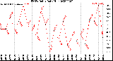 Milwaukee Weather THSW Index<br>Daily High