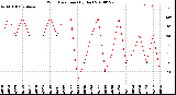 Milwaukee Weather Wind Direction<br>(By Day)