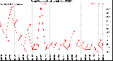 Milwaukee Weather Wind Speed<br>Daily High