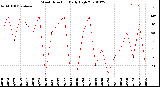 Milwaukee Weather Wind Direction<br>Daily High