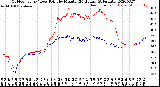 Milwaukee Weather Outdoor Temp / Dew Point<br>by Minute<br>(24 Hours) (Alternate)