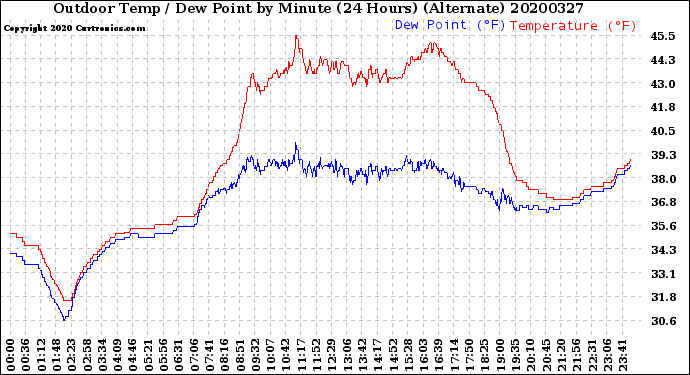 Milwaukee Weather Outdoor Temp / Dew Point<br>by Minute<br>(24 Hours) (Alternate)