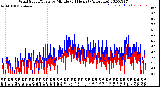 Milwaukee Weather Wind Speed/Gusts<br>by Minute<br>(24 Hours) (Alternate)