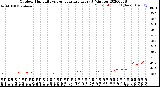 Milwaukee Weather Outdoor Humidity<br>vs Temperature<br>Every 5 Minutes