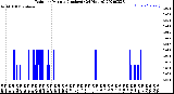 Milwaukee Weather Rain<br>per Minute<br>(Inches)<br>(24 Hours)