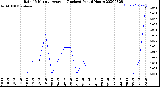 Milwaukee Weather Rain<br>15 Minute Average<br>(Inches)<br>Past 6 Hours