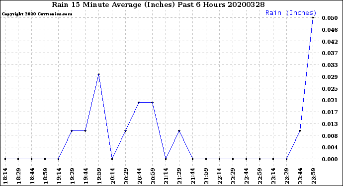 Milwaukee Weather Rain<br>15 Minute Average<br>(Inches)<br>Past 6 Hours