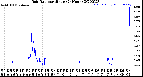 Milwaukee Weather Rain Rate<br>per Minute<br>(24 Hours)