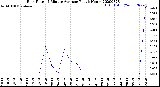 Milwaukee Weather Rain Rate<br>15 Minute Average<br>Past 6 Hours