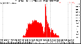 Milwaukee Weather Solar Radiation<br>per Minute<br>(24 Hours)