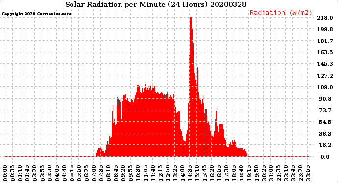 Milwaukee Weather Solar Radiation<br>per Minute<br>(24 Hours)