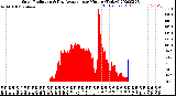 Milwaukee Weather Solar Radiation<br>& Day Average<br>per Minute<br>(Today)