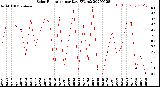 Milwaukee Weather Solar Radiation<br>per Day KW/m2