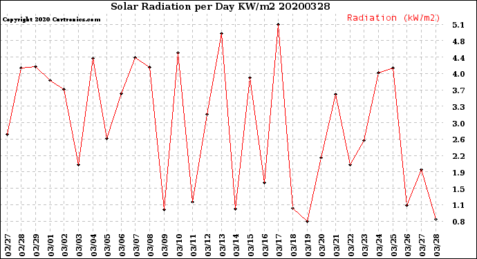 Milwaukee Weather Solar Radiation<br>per Day KW/m2