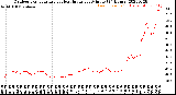 Milwaukee Weather Outdoor Temperature<br>vs Heat Index<br>per Minute<br>(24 Hours)