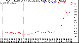 Milwaukee Weather Outdoor Temperature<br>vs Wind Chill<br>per Minute<br>(24 Hours)