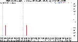 Milwaukee Weather Wind Speed<br>Actual and Average<br>by Minute<br>(24 Hours) (New)