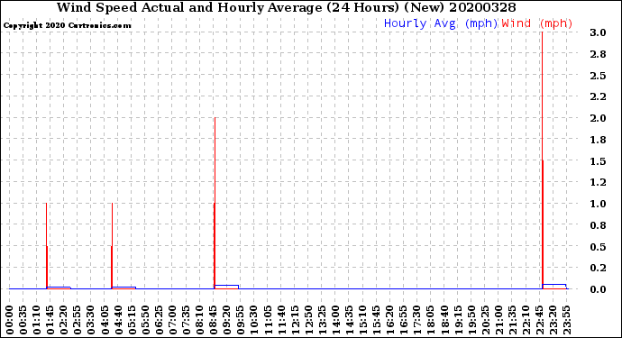 Milwaukee Weather Wind Speed<br>Actual and Hourly<br>Average<br>(24 Hours) (New)