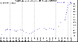 Milwaukee Weather Wind Chill<br>Hourly Average<br>(24 Hours)