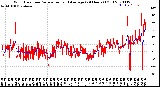 Milwaukee Weather Wind Direction<br>Normalized and Average<br>(24 Hours) (Old)