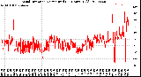 Milwaukee Weather Wind Direction<br>Normalized<br>(24 Hours) (Old)