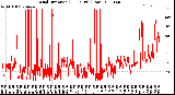 Milwaukee Weather Wind Direction<br>(24 Hours) (Raw)