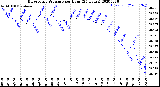 Milwaukee Weather Barometric Pressure<br>per Hour<br>(24 Hours)