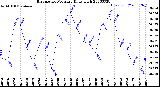 Milwaukee Weather Barometric Pressure<br>Daily High