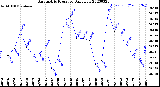 Milwaukee Weather Barometric Pressure<br>Daily Low