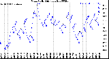 Milwaukee Weather Wind Chill<br>Daily Low