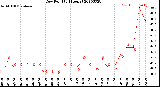 Milwaukee Weather Dew Point<br>(24 Hours)