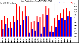 Milwaukee Weather Dew Point<br>Daily High/Low