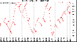 Milwaukee Weather Dew Point<br>Daily High