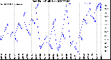 Milwaukee Weather Dew Point<br>Daily Low