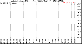 Milwaukee Weather Evapotranspiration<br>per Hour<br>(Ozs sq/ft 24 Hours)