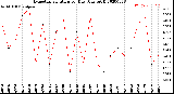 Milwaukee Weather Evapotranspiration<br>per Day (Ozs sq/ft)