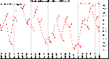 Milwaukee Weather Heat Index<br>Daily High