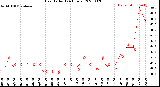 Milwaukee Weather Heat Index<br>(24 Hours)