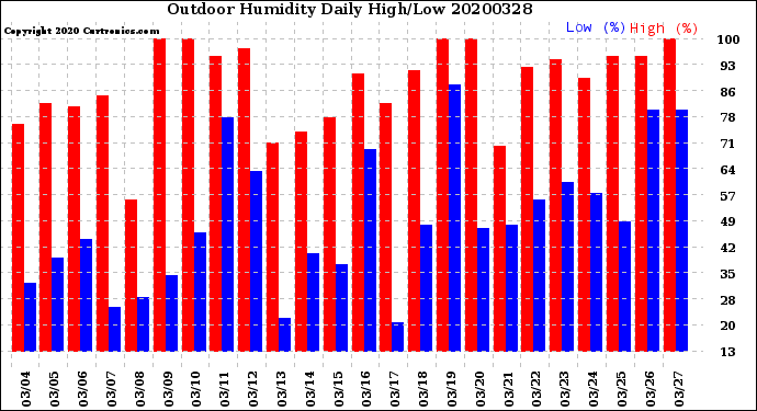 Milwaukee Weather Outdoor Humidity<br>Daily High/Low